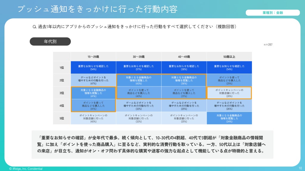 新NISA開始で金融アプリ通知ニーズが激変、資産減少アラート需要が前年比1.7倍に