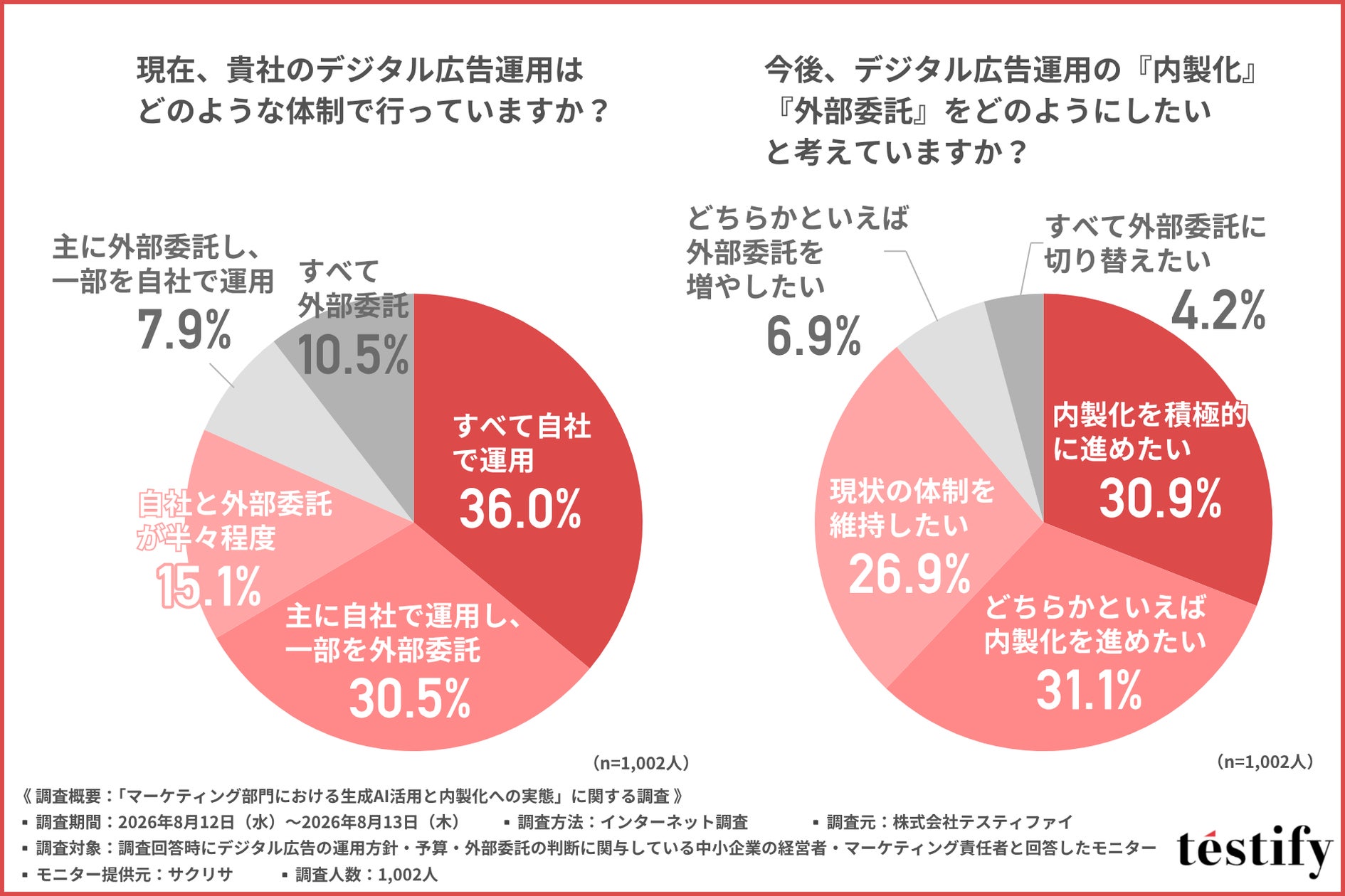 生成AI導入は約8割が「必要」も活用は2割のみ。内製化進む広告運用の課題とは