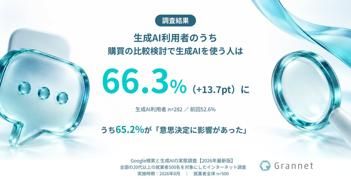 生成AI利用者の66.3%が購買比較で活用、65.2%が意思決定に影響と調査
